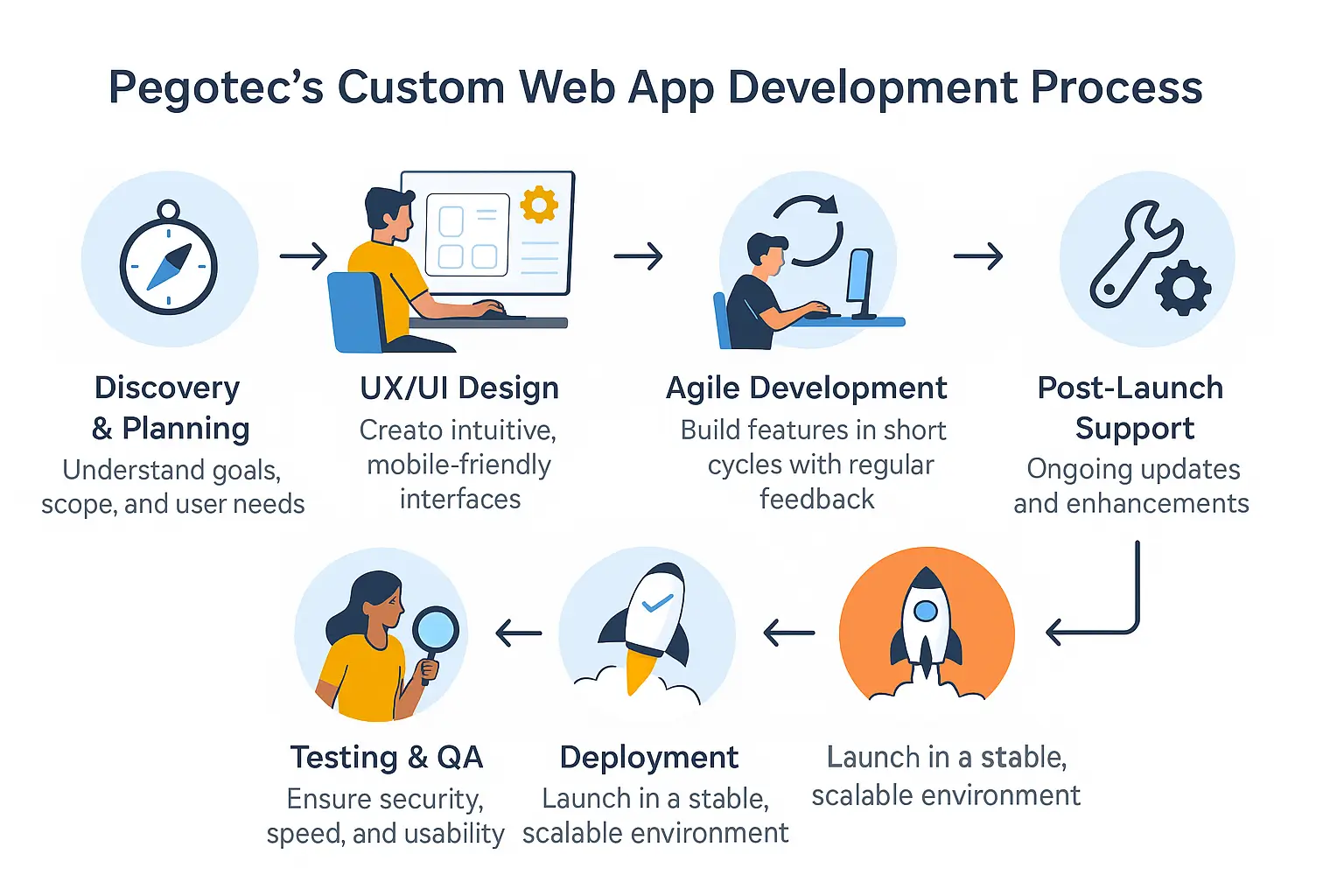 Pegotec’s Custom Web App Development Process